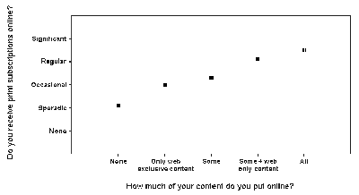 Content vs. Print Subscriptions sold